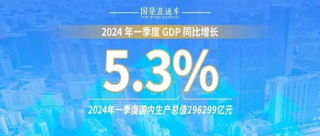 国家统计局：一季度国内生产总值296299亿元，同比增长5.3% 国民经济实现良好开局