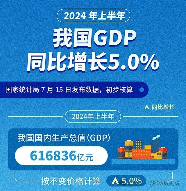 同比增长5%！透视2024年中国经济“半年报”