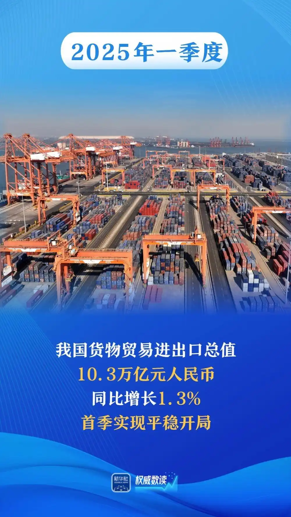平稳开局！今年一季度我国货物贸易进出口10.3万亿元