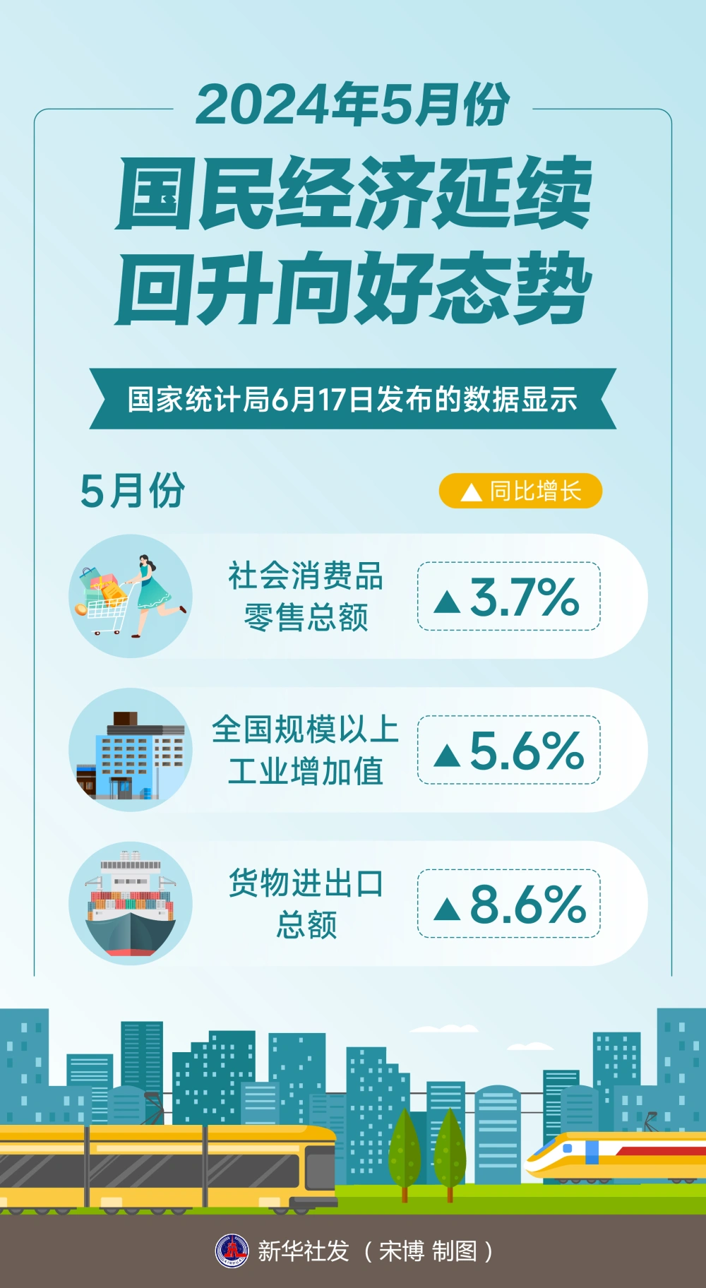 最新经济数据公布：增长！