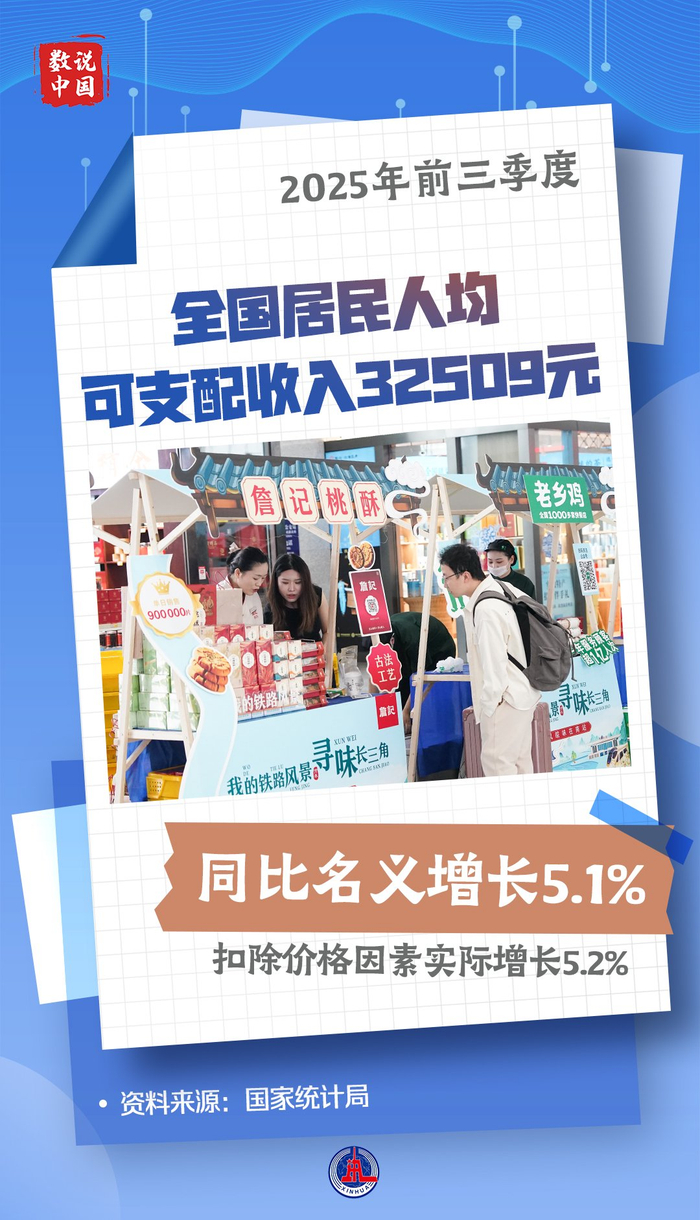 最新！31省份前三季度人均可支配收入发布